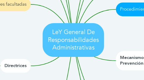Mind Map: LeY General De Responsabilidades Administrativas