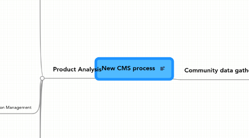 Mind Map: New CMS process