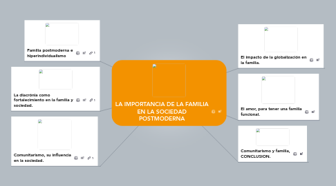 Mind Map: LA IMPORTANCIA DE LA FAMILIA EN LA SOCIEDAD POSTMODERNA