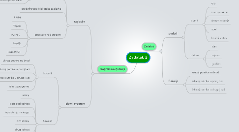 Mind Map: Zadatak 2