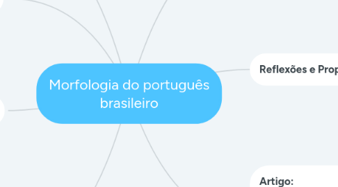 Mind Map: Morfologia do português brasileiro