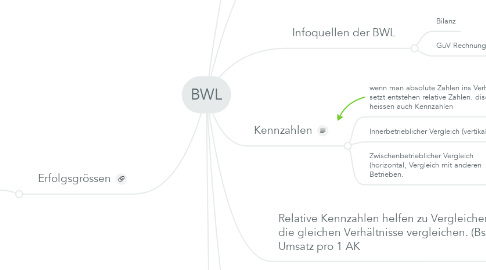 Mind Map: BWL