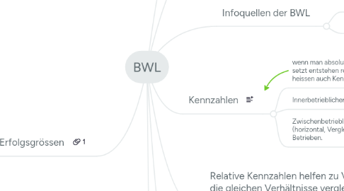 Mind Map: BWL