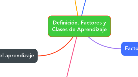 Mind Map: Definición, Factores y Clases de Aprendizaje