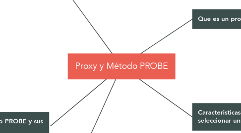Mind Map: Proxy y Método PROBE