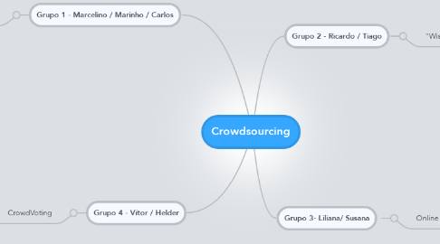 Mind Map: Crowdsourcing