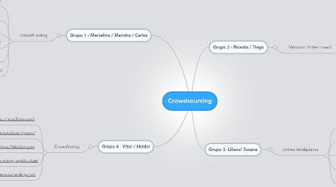 Mind Map: Crowdsourcing