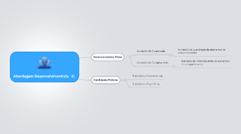 Mind Map: Abordagem Desenvolvimentista