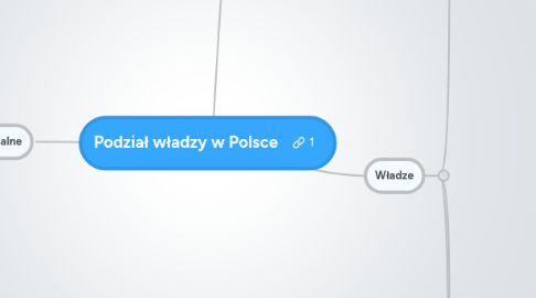 Mind Map: Podział władzy w Polsce