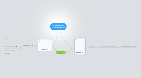 Mind Map: Transformação VINHO - VINAGRE