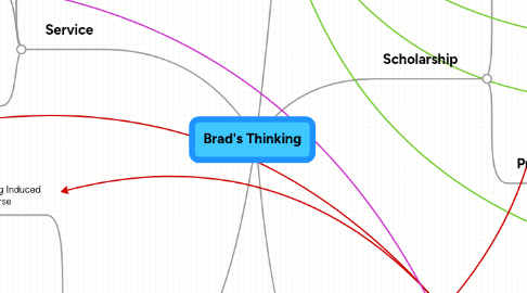 Mind Map: Brad's Thinking