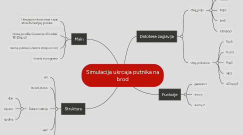 Mind Map: Simulacija ukrcaja putnika na brod