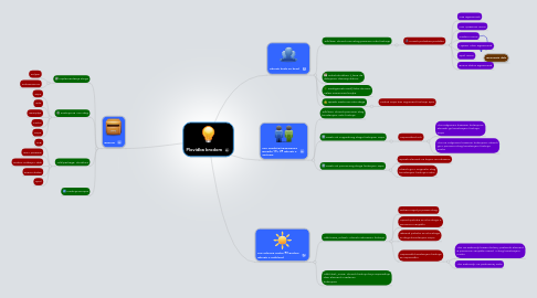 Mind Map: Plovidba brodom