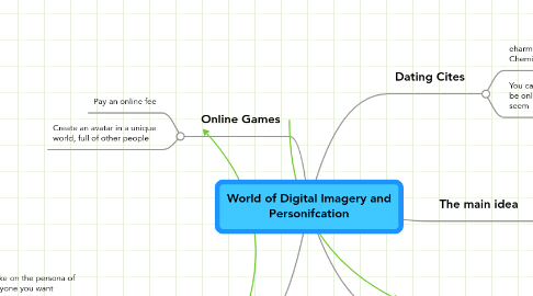 Mind Map: World of Digital Imagery and Personifcation