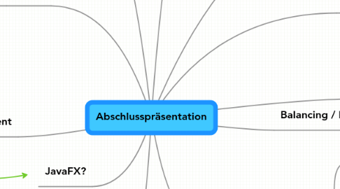 Mind Map: Abschlusspräsentation