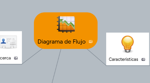 Mind Map: Diagrama de Flujo