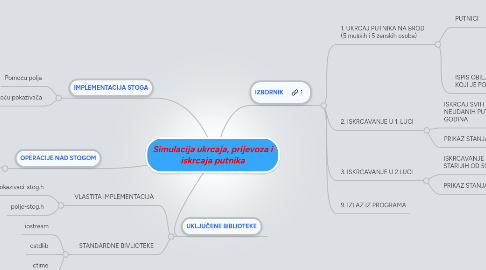 Mind Map: Simulacija ukrcaja, prijevoza i iskrcaja putnika