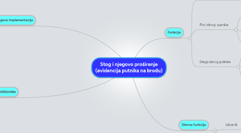 Mind Map: Stog i njegovo proširenje (evidencija putnika na brodu)