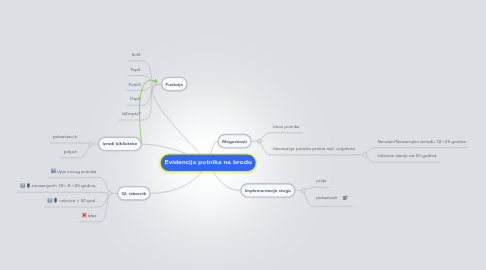 Mind Map: Evidencija putnika na brodu