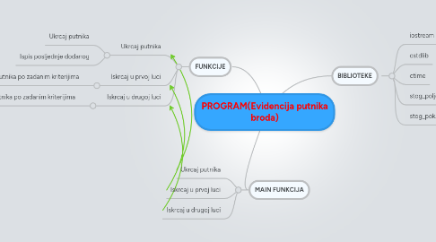 Mind Map: PROGRAM(Evidencija putnika broda)