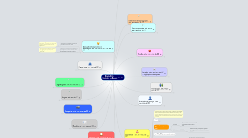 Mind Map: Direito Civil 3 Contratos em Espécie