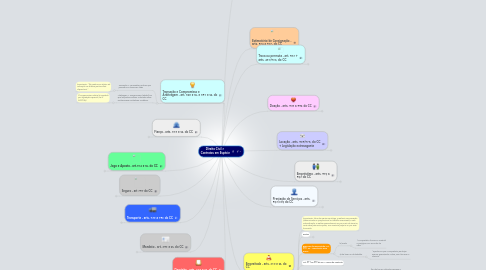 Mind Map: Direito Civil 3  Contratos em Espécie