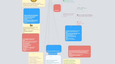 Mind Map: LA HISTORIA DE LA MONEDA