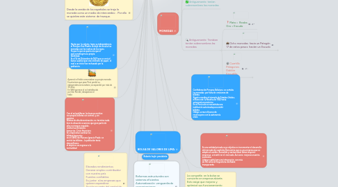 Mind Map: LA HISTORIA DE  LA MONEDA