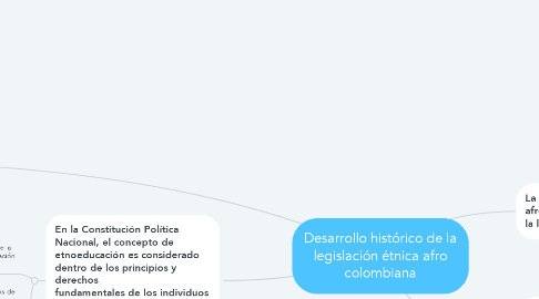 Mind Map: Desarrollo histórico de la legislación étnica afro colombiana