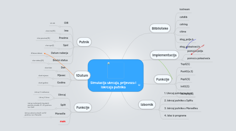 Mind Map: Simulacija ukrcaja, prijevoza i iskrcaja putnika