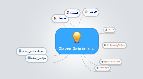 Mind Map: Glavna Datoteka