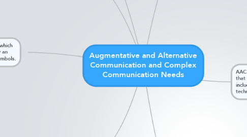 Mind Map: Augmentative and Alternative Communication and Complex Communication Needs