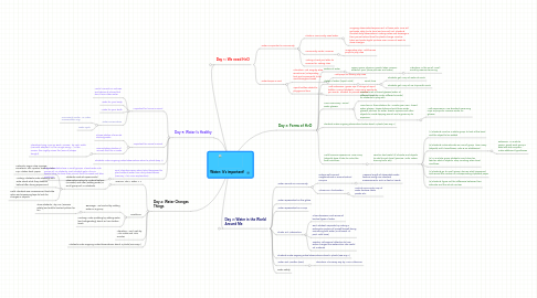 Mind Map: Water: It's important!