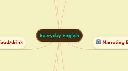 Mind Map: Everyday English