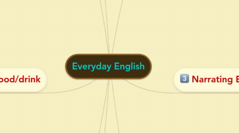 Mind Map: Everyday English