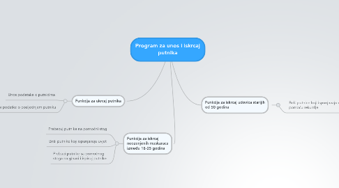 Mind Map: Program za unos i iskrcaj putnika