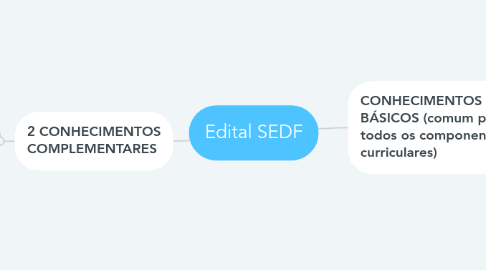 Mind Map: Edital SEDF