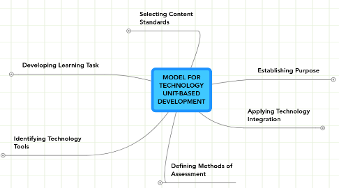 Mind Map: MODEL FOR TECHNOLOGY UNIT-BASED DEVELOPMENT