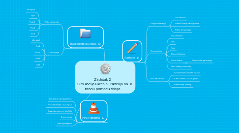 Mind Map: Zadatak 2 Simulacija ukrcaja i iskrcaja na brodu pomocu stoga