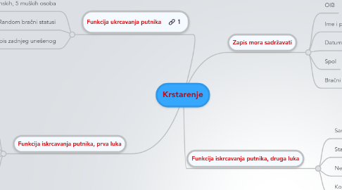 Mind Map: Krstarenje