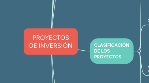 Mind Map: PROYECTOS DE INVERSIÓN