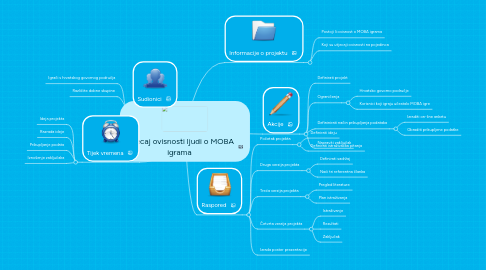 Mind Map: Utjecaj ovisnosti ljudi o MOBA igrama