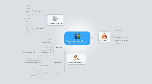 Mind Map: Program za ukrcavanje i iskrcavanje putnika