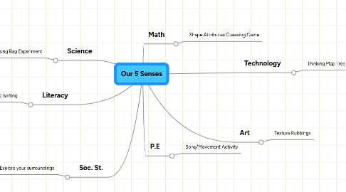 Mind Map: Our 5 Senses