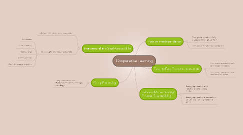 Mind Map: Cooperative Learning