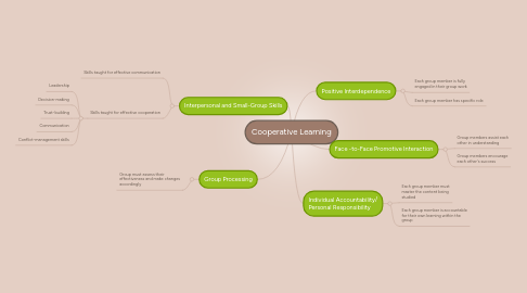 Mind Map: Cooperative Learning