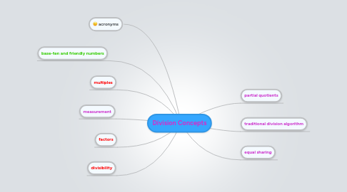 Mind Map: Division Concepts