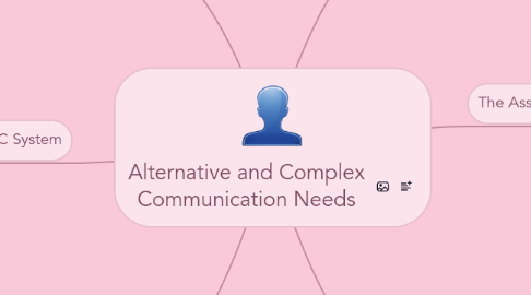 Mind Map: Alternative and Complex Communication Needs