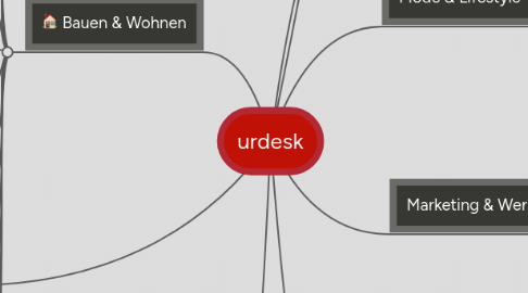 Mind Map: urdesk