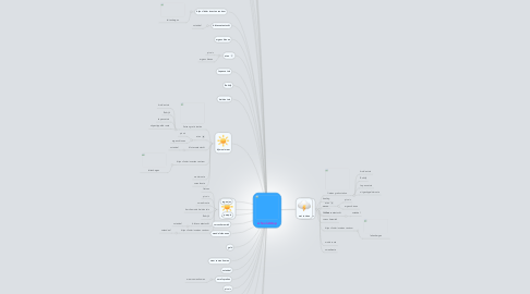 Mind Map: schooluitstap